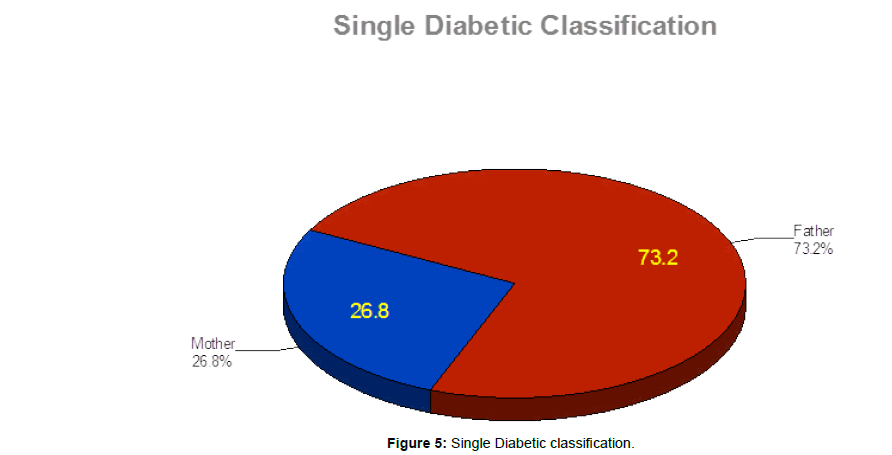 diabetes-metabolism-Single-Diabetic-classification