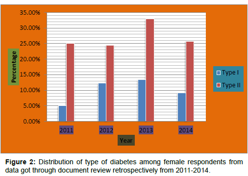 diabetes-metabolism-diabetes-female-respondents