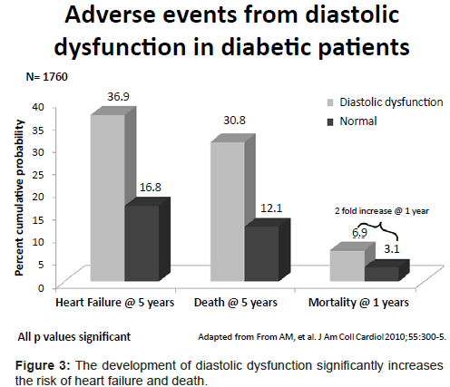 diabetes-metabolism-diastolic-dysfunction-significantly