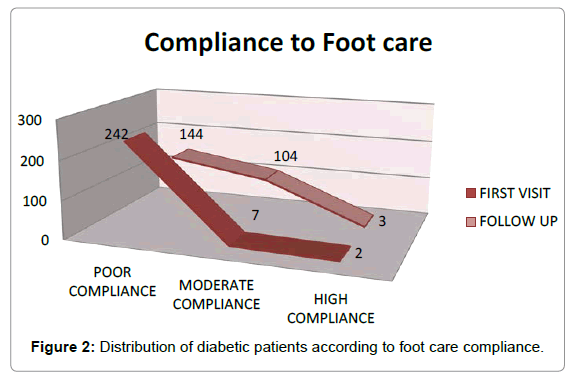 diabetes-metabolism-foot-care-compliance