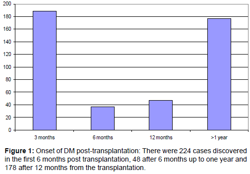 diabetes-metabolism-months-post-transplantation