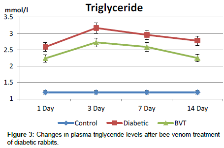 diabetes-metabolism-plasma-triglyceride-levels