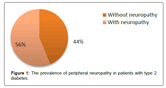diabetes-metabolism-prevalence-peripheral-neuropathy
