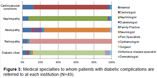 diabetes-metabolism-specialties-patients-diabetic-complications