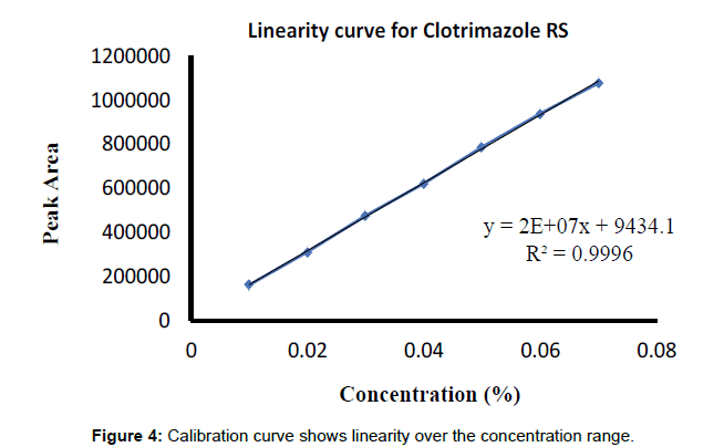 natural-products-chemistry-Calibration-curve-linearity