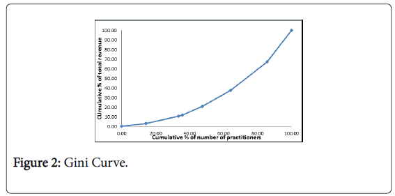 natural-products-chemistry-Gini-Curve