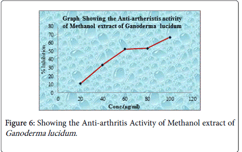 natural-products-chemistry-Methanol-extract