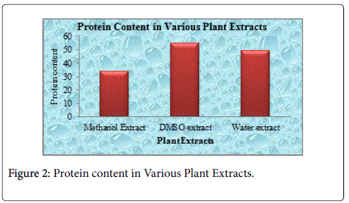 natural-products-chemistry-Protein-content