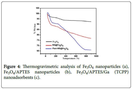 natural-products-chemistry-Thermogravimetric
