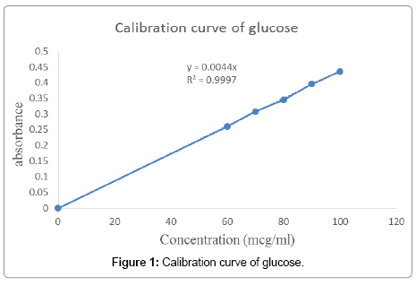 natural-products-chemistry-research-Calibration-curve