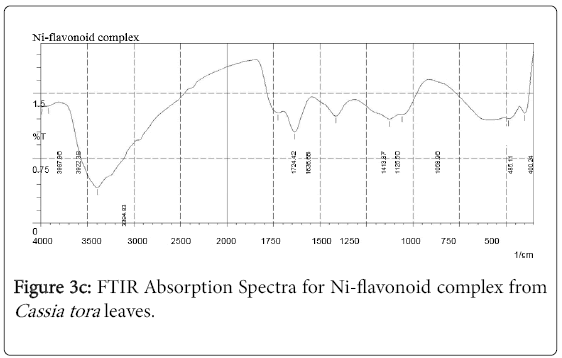 natural-products-chemistry-research-FTIR-Absorption