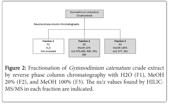 natural-products-chemistry-research-Gymnodinium-catenatum