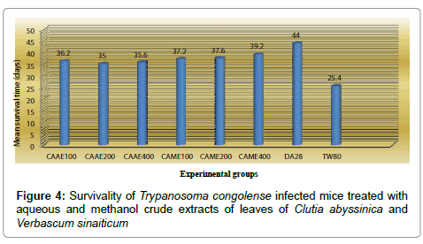 natural-products-chemistry-research-Trypanosoma-congolense