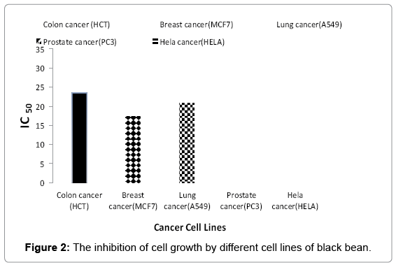 natural-products-chemistry-research-cell-growth-by-different-cell