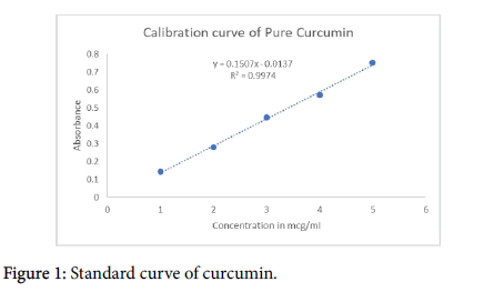 natural-products-chemistry-research-curve-curcumin