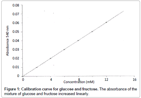 natural-products-chemistry-research-fructose